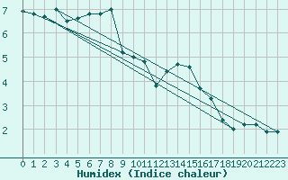 Courbe de l'humidex pour Bingley