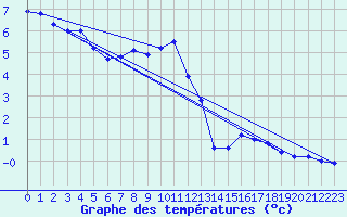 Courbe de tempratures pour Saint-Christophe-en-Oisans (38)