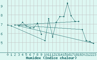 Courbe de l'humidex pour Grimentz (Sw)