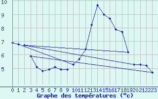 Courbe de tempratures pour Lemberg (57)