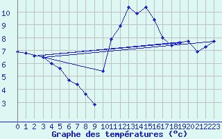 Courbe de tempratures pour Mende - Chabrits (48)