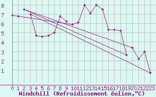 Courbe du refroidissement olien pour Kempten