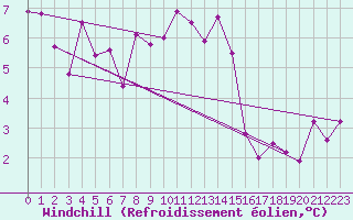Courbe du refroidissement olien pour Mannen