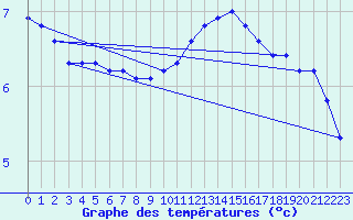 Courbe de tempratures pour Woluwe-Saint-Pierre (Be)