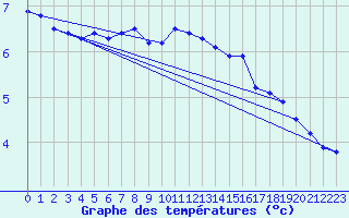 Courbe de tempratures pour Hoburg A