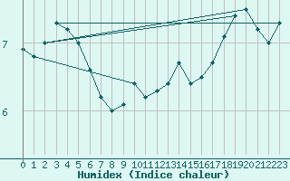 Courbe de l'humidex pour Waren