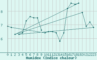 Courbe de l'humidex pour Millau - Soulobres (12)