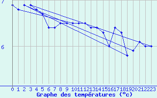 Courbe de tempratures pour la bouée 64046