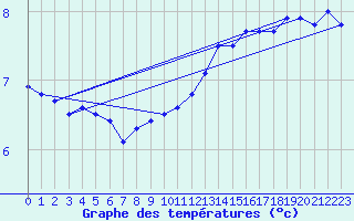 Courbe de tempratures pour Dunkerque (59)