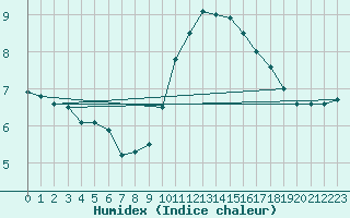 Courbe de l'humidex pour Dourbes (Be)