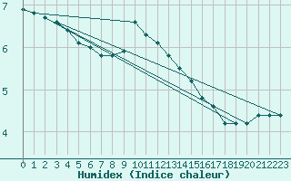 Courbe de l'humidex pour Deutschneudorf-Brued