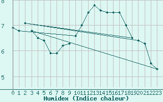 Courbe de l'humidex pour Kleine-Brogel (Be)