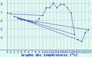 Courbe de tempratures pour Cherbourg (50)