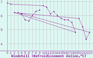 Courbe du refroidissement olien pour Ble - Binningen (Sw)