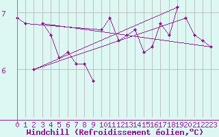 Courbe du refroidissement olien pour Combs-la-Ville (77)