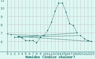 Courbe de l'humidex pour Ponferrada