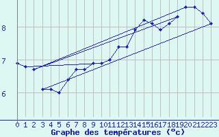 Courbe de tempratures pour Pordic (22)