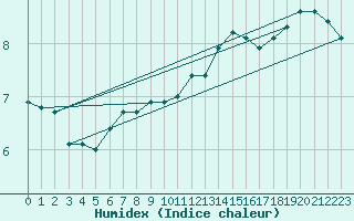 Courbe de l'humidex pour Pordic (22)