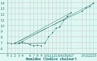 Courbe de l'humidex pour Bellengreville (14)