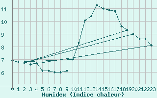 Courbe de l'humidex pour Alenon (61)