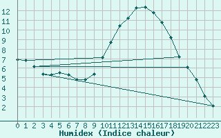 Courbe de l'humidex pour Narbonne-Ouest (11)