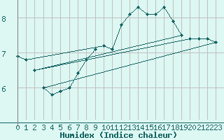 Courbe de l'humidex pour Murska Sobota