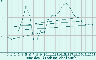 Courbe de l'humidex pour Kernascleden (56)