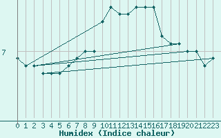 Courbe de l'humidex pour Deuselbach