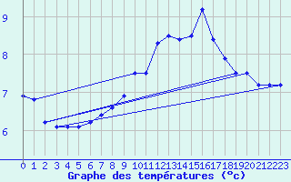 Courbe de tempratures pour Epinal (88)