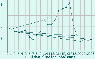 Courbe de l'humidex pour Hestrud (59)