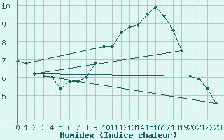 Courbe de l'humidex pour Abbeville (80)