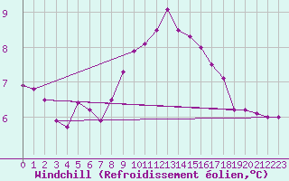 Courbe du refroidissement olien pour Ripoll