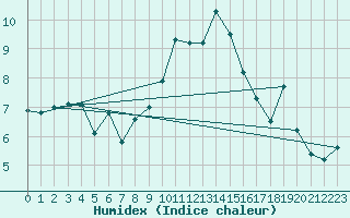 Courbe de l'humidex pour Formigures (66)