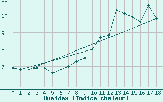 Courbe de l'humidex pour Ballon de Servance (70)