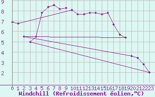Courbe du refroidissement olien pour Xonrupt-Longemer (88)