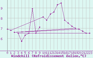 Courbe du refroidissement olien pour Weybourne