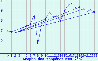 Courbe de tempratures pour Le Havre - Octeville (76)