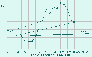 Courbe de l'humidex pour Fribourg (All)