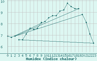 Courbe de l'humidex pour Ronnskar