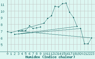 Courbe de l'humidex pour Leibstadt