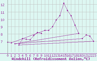 Courbe du refroidissement olien pour Chartres (28)