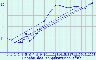 Courbe de tempratures pour Le Havre - Octeville (76)