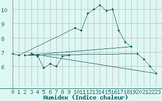 Courbe de l'humidex pour Aubenas - Lanas (07)