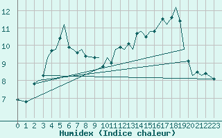 Courbe de l'humidex pour Vadso