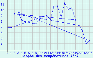 Courbe de tempratures pour Pordic (22)