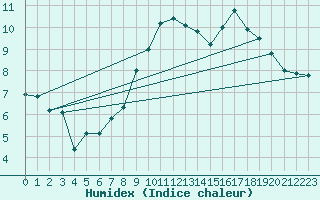 Courbe de l'humidex pour Thomastown