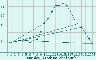 Courbe de l'humidex pour Orange (84)