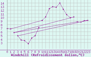 Courbe du refroidissement olien pour Caen (14)
