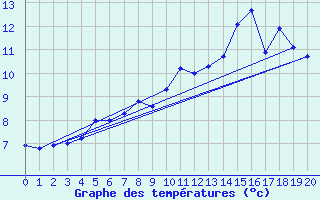 Courbe de tempratures pour Skrova Fyr