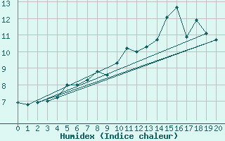 Courbe de l'humidex pour Skrova Fyr